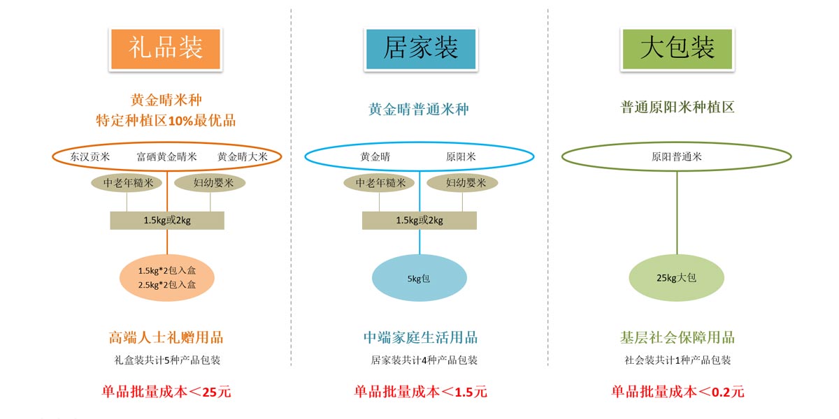 大米产品策划,大米系列产品策划,河南农产副食品牌策划